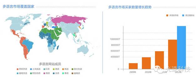 png 阿里巴巴多语言市场,已于2013年7月17日正式向供应商开放,它是为