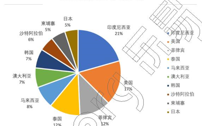 中國瓷磚行業出口採購商市場數據報告