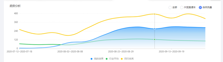 0星等级新店 不烧p4p如何快速拉升阿里巴巴国际站自然流量 外贸soho 外贸社区 外贸圈