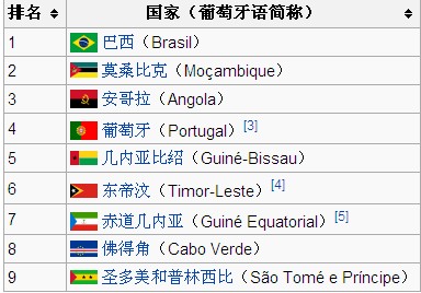 葡萄牙语国家.jpg