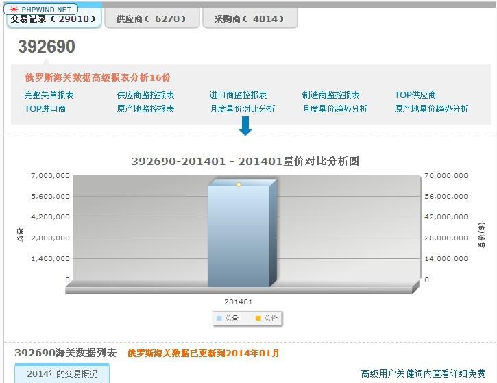 Hs 塑料制品 俄罗斯14年1月采购趋势分析 详细交易记录查 数据管家 外贸社区 外贸圈