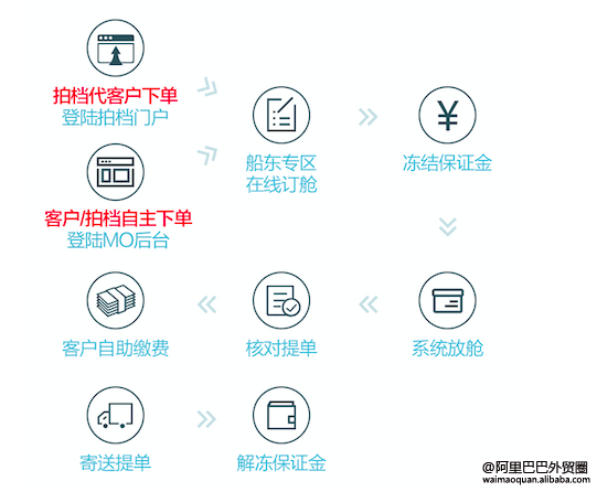 【舱位宝】马士基保舱率100%,订舱省心省时又省钱!