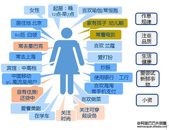 3维立体客户画像 让你更加透彻了解客户 Joyce 外贸社区 外贸圈